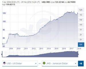 Jamaican Currency Exchange Rate for the last decade