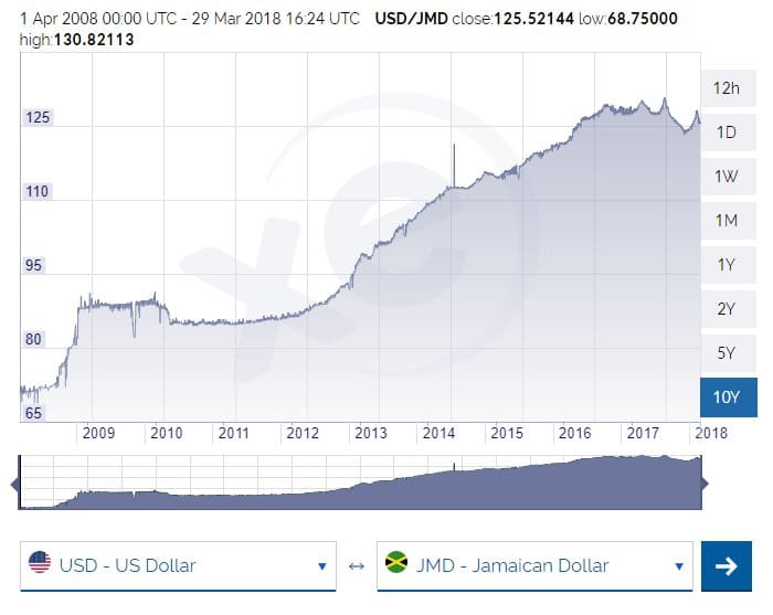 Jamaican Currency Exchange Rate for the last decade